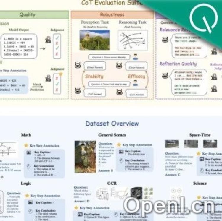 DeepSeek、OpenAI、Kimi视觉推理到底哪家强？港中文MMLab推出推理基准MME-COT