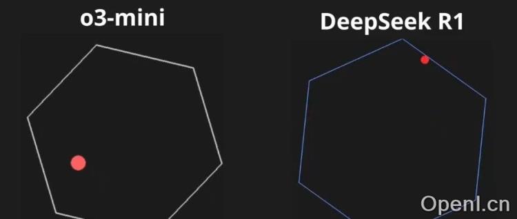 谢谢Deepseek，o3-mini发布即免费！编程断崖式领先，思考过程冰冷而客观