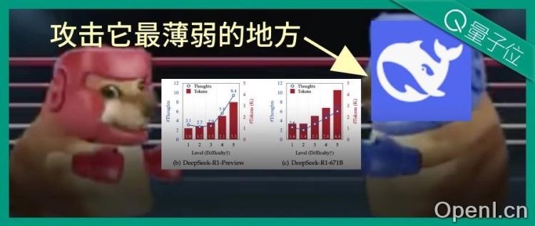 新研究揭示DeepSeek/o3弱点：频繁切换思路放弃正确方向，最短答案往往就是对的！