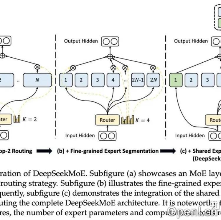Deepseek技术解读3:MoE的演进之路