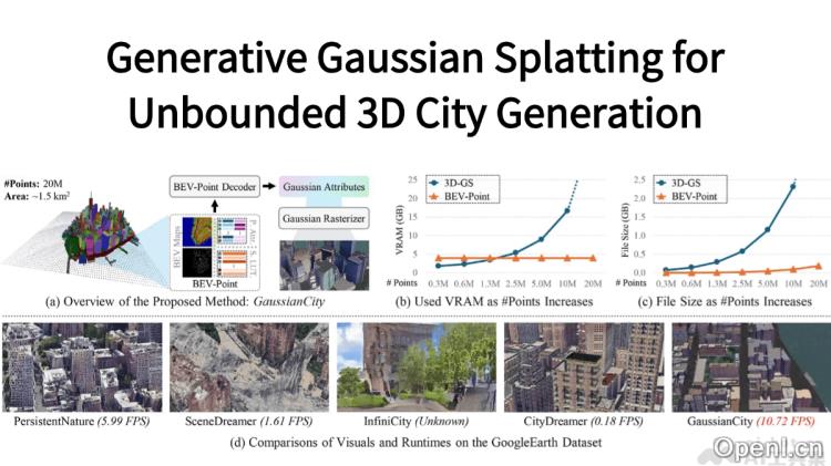 GaussianCity