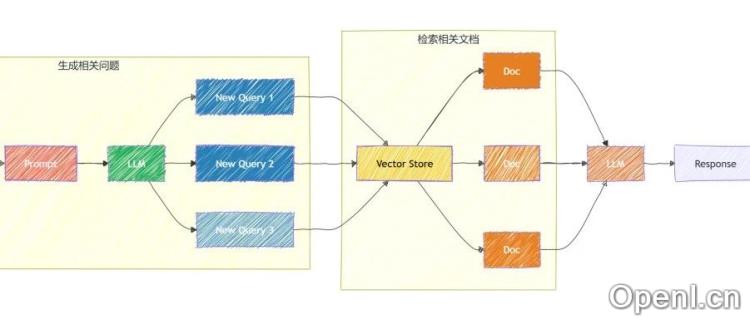LangChain实战 | MultiQueryRetriever 让 RAG 更懂你的问题