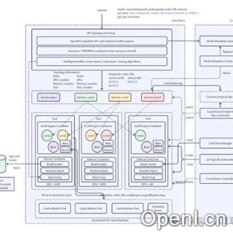 字节跳动开源AIBrix：为vLLM打造高性能推理控制面