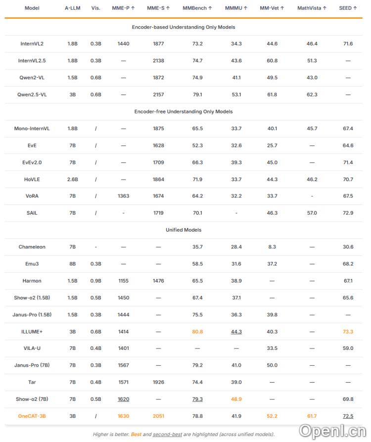 美团提出统一多模态模型OneCAT,一键搞定视觉问答/图像编辑/文生图任务,性能表现SOTA。