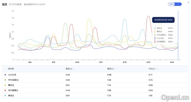 清华炸场!AI 大模型天梯榜来了,选模型不再头秃。