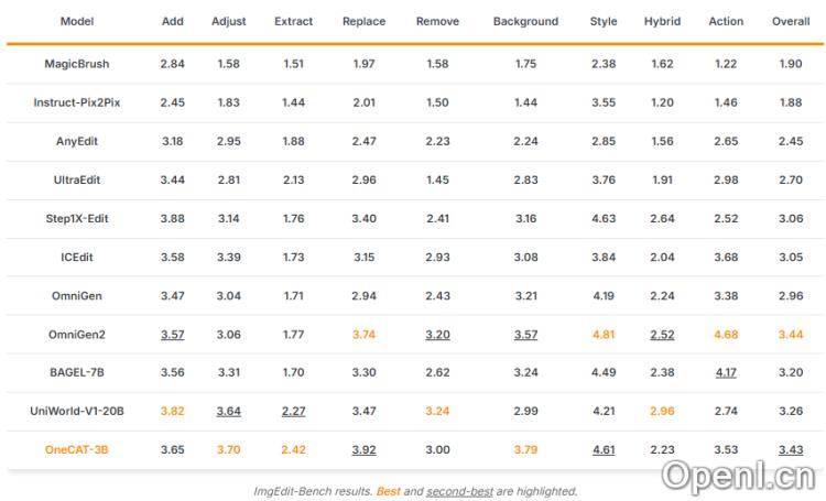 美团提出统一多模态模型OneCAT,一键搞定视觉问答/图像编辑/文生图任务,性能表现SOTA。
