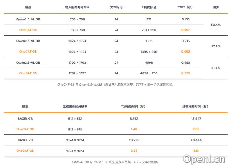 美团提出统一多模态模型OneCAT,一键搞定视觉问答/图像编辑/文生图任务,性能表现SOTA。