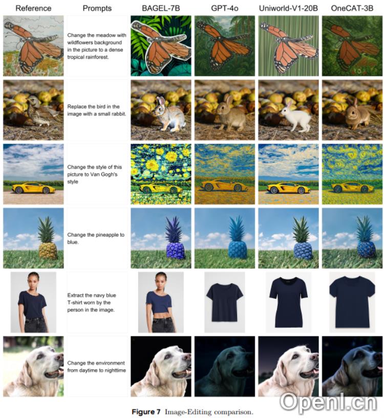 美团提出统一多模态模型OneCAT,一键搞定视觉问答/图像编辑/文生图任务,性能表现SOTA。