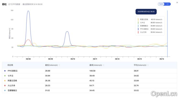 清华炸场!AI 大模型天梯榜来了,选模型不再头秃。