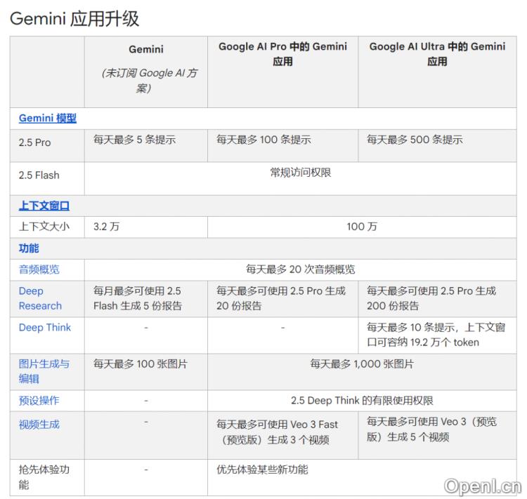 Gemini 调整限速,公益站倒了一片