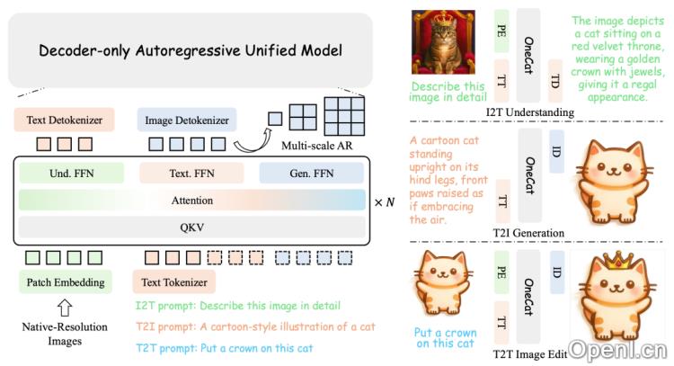 美团提出统一多模态模型OneCAT,一键搞定视觉问答/图像编辑/文生图任务,性能表现SOTA。