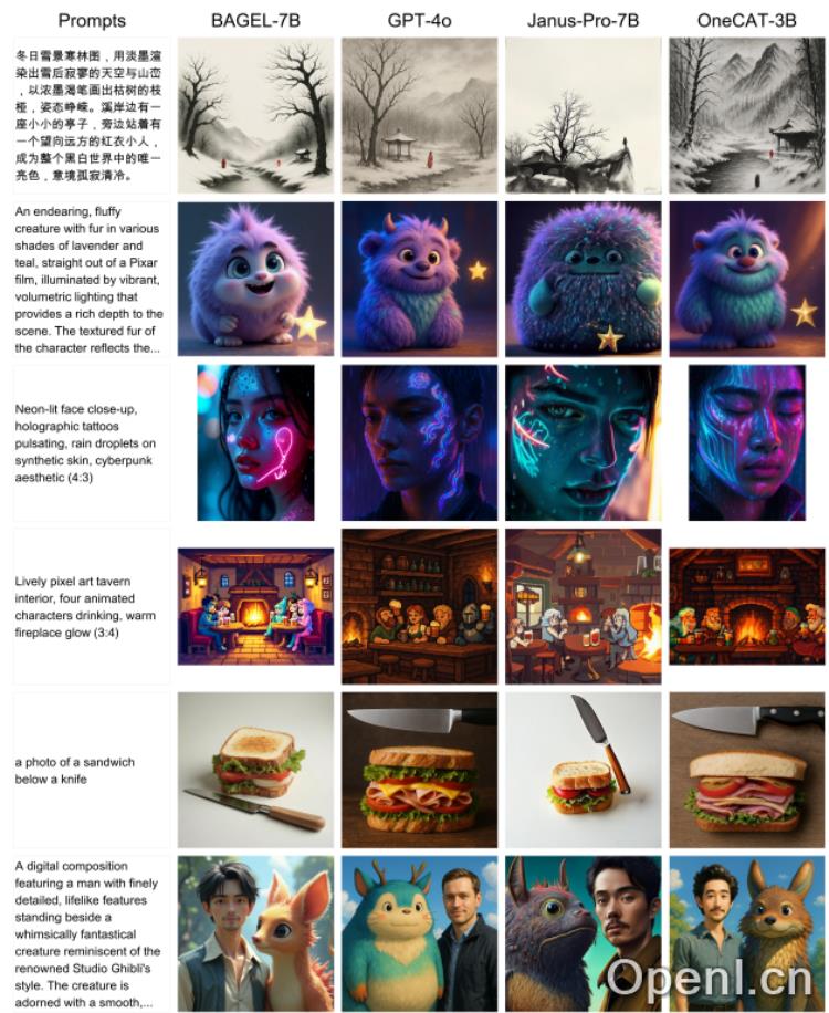 美团提出统一多模态模型OneCAT,一键搞定视觉问答/图像编辑/文生图任务,性能表现SOTA。