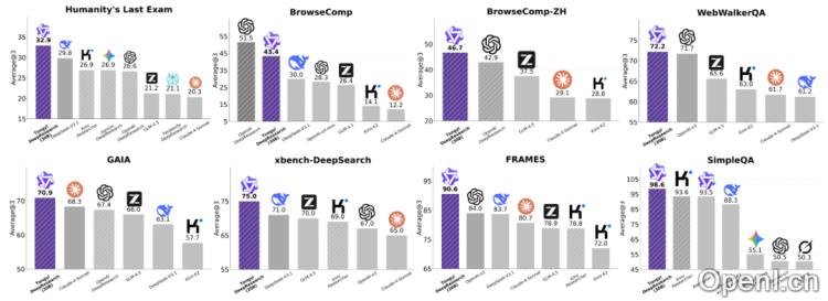 阿里王牌Agent横扫SOTA，全栈开源力压OpenAI！博士级难题一键搞定