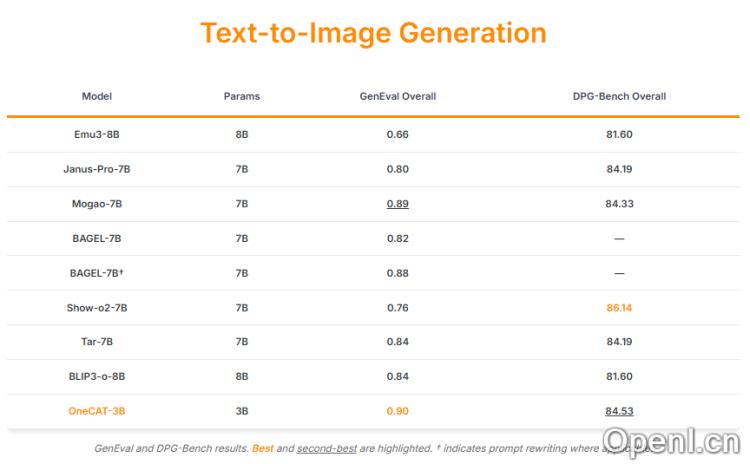 美团提出统一多模态模型OneCAT,一键搞定视觉问答/图像编辑/文生图任务,性能表现SOTA。